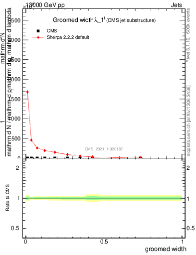 Plot of j.width.g in 13000 GeV pp collisions