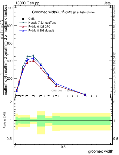 Plot of j.width.g in 13000 GeV pp collisions