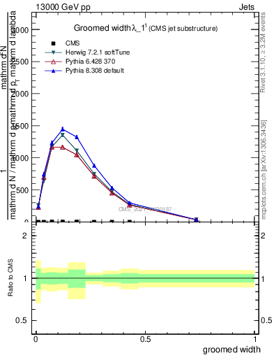 Plot of j.width.g in 13000 GeV pp collisions