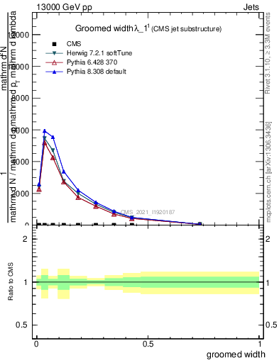 Plot of j.width.g in 13000 GeV pp collisions