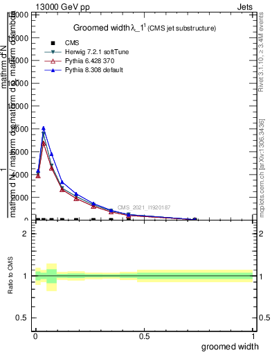 Plot of j.width.g in 13000 GeV pp collisions