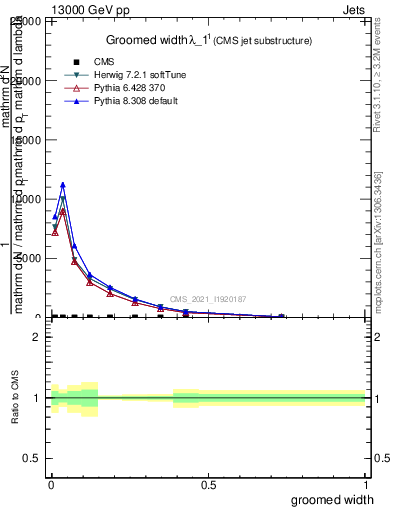 Plot of j.width.g in 13000 GeV pp collisions