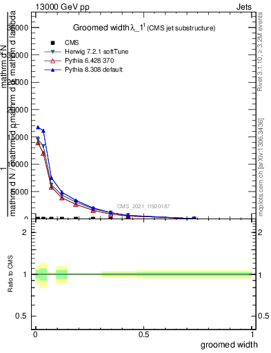 Plot of j.width.g in 13000 GeV pp collisions