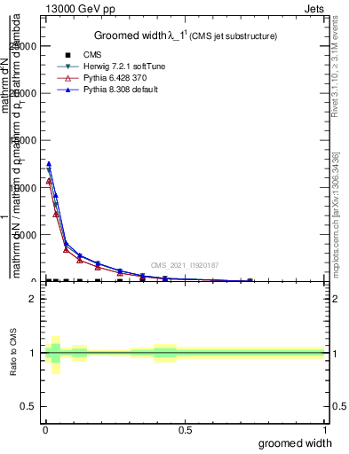 Plot of j.width.g in 13000 GeV pp collisions