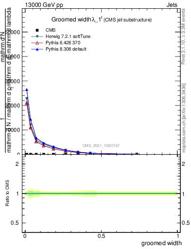 Plot of j.width.g in 13000 GeV pp collisions