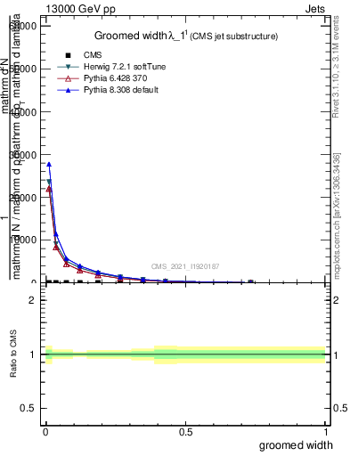 Plot of j.width.g in 13000 GeV pp collisions