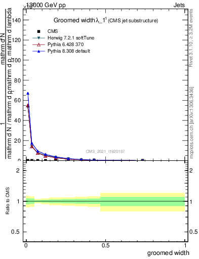 Plot of j.width.g in 13000 GeV pp collisions