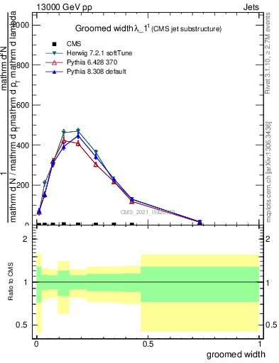 Plot of j.width.g in 13000 GeV pp collisions