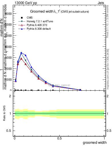 Plot of j.width.g in 13000 GeV pp collisions