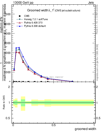 Plot of j.width.g in 13000 GeV pp collisions