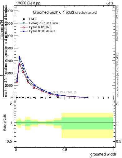 Plot of j.width.g in 13000 GeV pp collisions