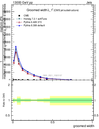 Plot of j.width.g in 13000 GeV pp collisions