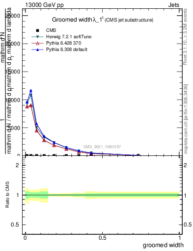 Plot of j.width.g in 13000 GeV pp collisions