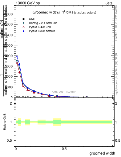 Plot of j.width.g in 13000 GeV pp collisions