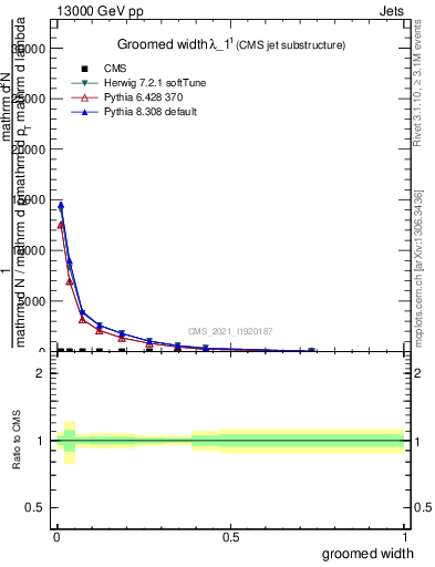 Plot of j.width.g in 13000 GeV pp collisions