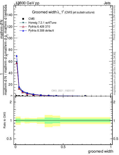 Plot of j.width.g in 13000 GeV pp collisions