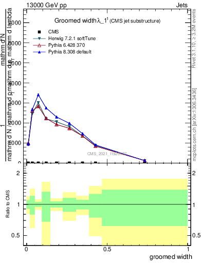 Plot of j.width.g in 13000 GeV pp collisions