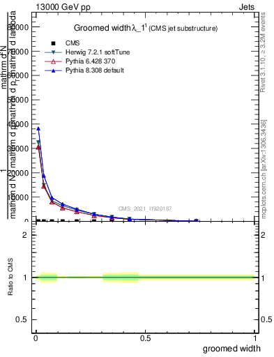 Plot of j.width.g in 13000 GeV pp collisions