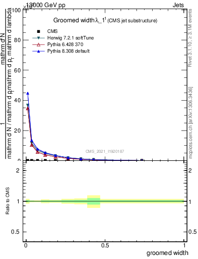 Plot of j.width.g in 13000 GeV pp collisions