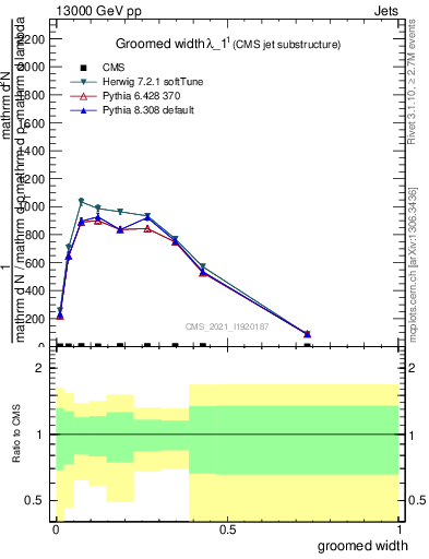 Plot of j.width.g in 13000 GeV pp collisions