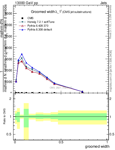 Plot of j.width.g in 13000 GeV pp collisions