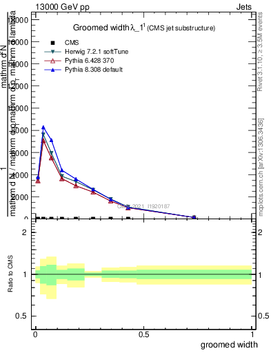 Plot of j.width.g in 13000 GeV pp collisions