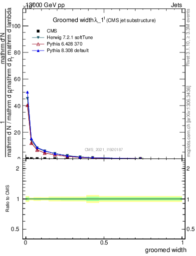 Plot of j.width.g in 13000 GeV pp collisions