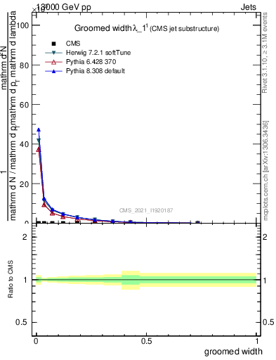 Plot of j.width.g in 13000 GeV pp collisions