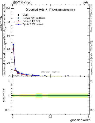 Plot of j.width.g in 13000 GeV pp collisions