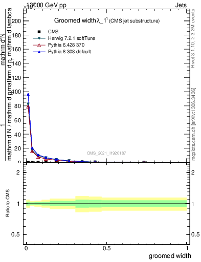 Plot of j.width.g in 13000 GeV pp collisions