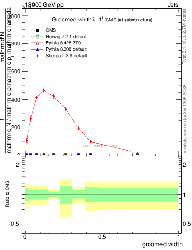 Plot of j.width.g in 13000 GeV pp collisions