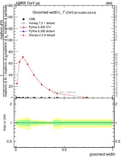 Plot of j.width.g in 13000 GeV pp collisions