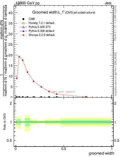 Plot of j.width.g in 13000 GeV pp collisions