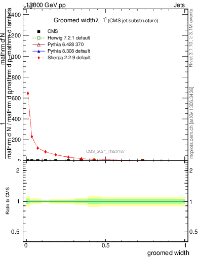 Plot of j.width.g in 13000 GeV pp collisions