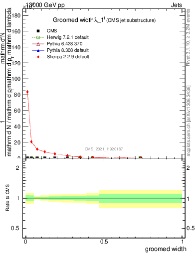 Plot of j.width.g in 13000 GeV pp collisions