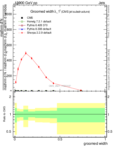 Plot of j.width.g in 13000 GeV pp collisions