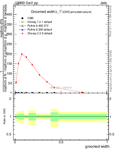 Plot of j.width.g in 13000 GeV pp collisions