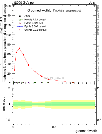 Plot of j.width.g in 13000 GeV pp collisions