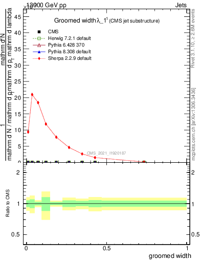 Plot of j.width.g in 13000 GeV pp collisions