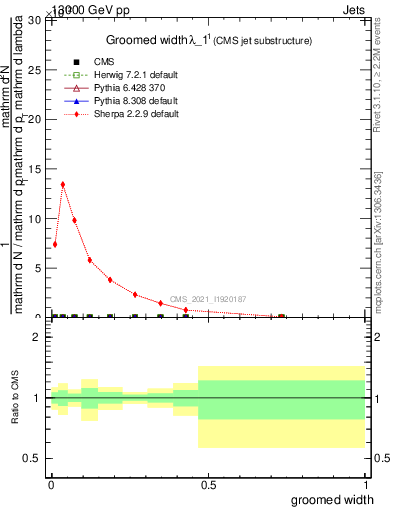 Plot of j.width.g in 13000 GeV pp collisions