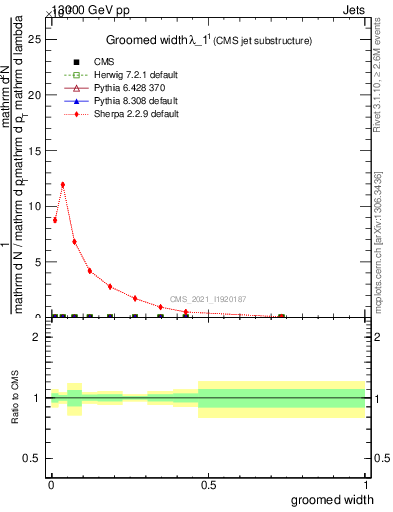 Plot of j.width.g in 13000 GeV pp collisions