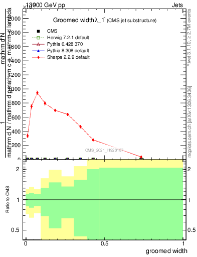 Plot of j.width.g in 13000 GeV pp collisions