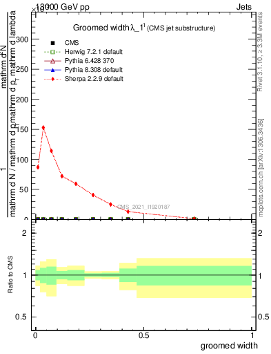 Plot of j.width.g in 13000 GeV pp collisions