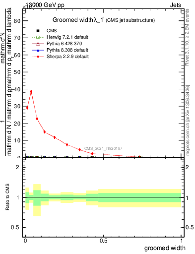 Plot of j.width.g in 13000 GeV pp collisions