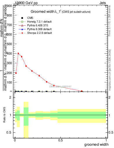 Plot of j.width.g in 13000 GeV pp collisions