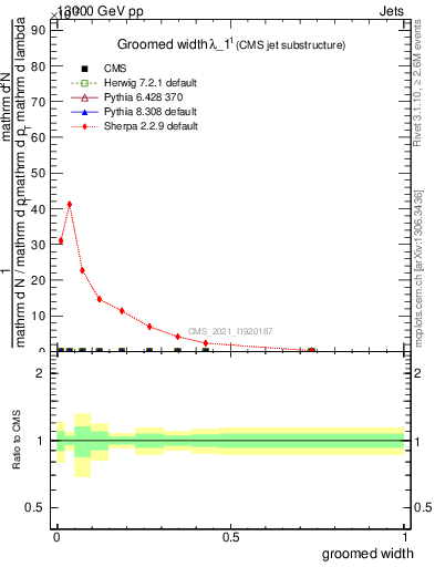 Plot of j.width.g in 13000 GeV pp collisions