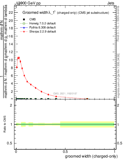 Plot of j.width.gc in 13000 GeV pp collisions