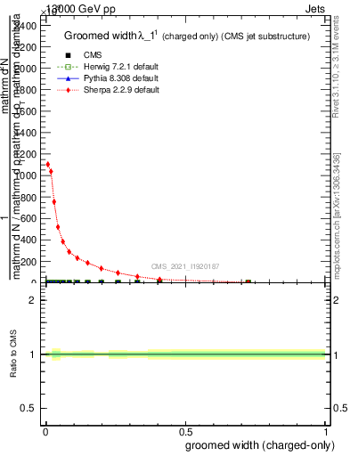 Plot of j.width.gc in 13000 GeV pp collisions