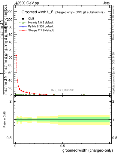 Plot of j.width.gc in 13000 GeV pp collisions