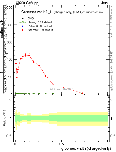 Plot of j.width.gc in 13000 GeV pp collisions